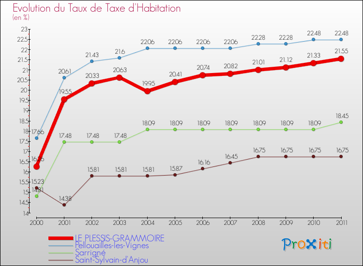 Evolution du taux de la taxe d'habitation pour LE PLESSIS-GRAMMOIRE et les communes proches Comparaison des taux de la taxe d'habitation pour LE PLESSIS-GRAMMOIRE et les communes voisines