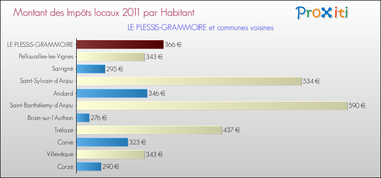 Montant des impôts locaux par Habitant pour LE PLESSIS-GRAMMOIRE et les communes proches Comparaison des impôts locaux par habitant pour LE PLESSIS-GRAMMOIRE et les communes voisines