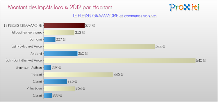 Montant des impôts locaux par Habitant pour LE PLESSIS-GRAMMOIRE et les communes proches Comparaison des impôts locaux par habitant pour LE PLESSIS-GRAMMOIRE et les communes voisines