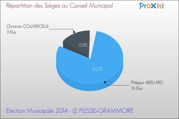 Répartition des élus au conseil municipal entre les listes à l'issue du 1er Tour des Elections Municipales 2014 de la commune de LE PLESSIS-GRAMMOIRE Elections Municipales 2014 - Répartition des élus au conseil municipal entre les listes à l'issue du 1er Tour pour la commune de LE PLESSIS-GRAMMOIRE