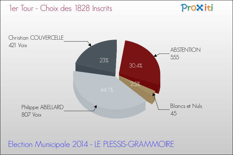Résultats par rapport aux inscrits au 1er Tour des Elections Municipales 2014 de la commune de LE PLESSIS-GRAMMOIRE Elections Municipales 2014 - Résultats par rapport aux inscrits au 1er Tour pour la commune de LE PLESSIS-GRAMMOIRE