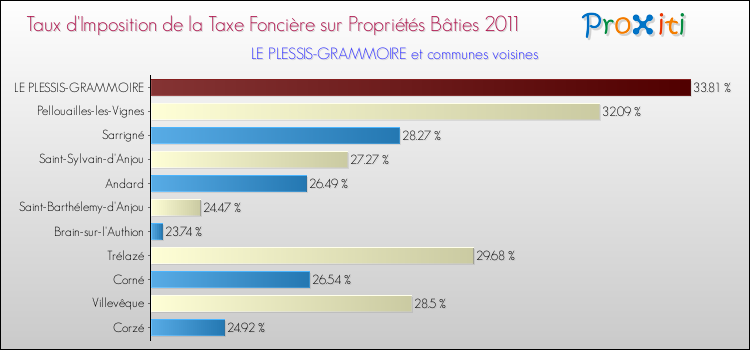 Taux d'imposition de la taxe foncière sur le bati 2011 pour LE PLESSIS-GRAMMOIRE et les communes proches Comparaison des taux d'imposition de la taxe foncière sur le bati 2011 pour LE PLESSIS-GRAMMOIRE et les communes voisines