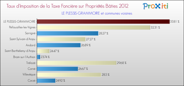 Taux d'imposition de la taxe foncière sur le bati 2012 pour LE PLESSIS-GRAMMOIRE et les communes proches Comparaison des taux d'imposition de la taxe foncière sur le bati 2012 pour LE PLESSIS-GRAMMOIRE et les communes voisines
