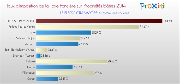 Taux d'imposition de la taxe foncière sur le bati 2014 pour LE PLESSIS-GRAMMOIRE et les communes proches Comparaison des taux d'imposition de la taxe foncière sur le bati 2014 pour LE PLESSIS-GRAMMOIRE et les communes voisines