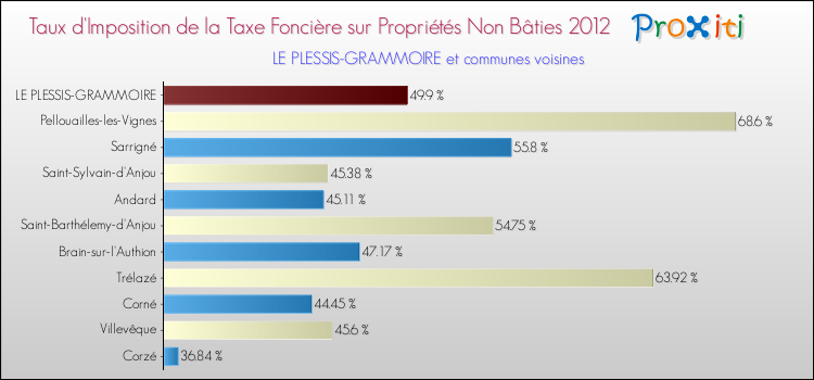 Taux d'imposition de la taxe foncière sur les immeubles et terrains non batis 2012 pour LE PLESSIS-GRAMMOIRE et les communes proches Comparaison des taux d'imposition de la taxe foncière sur les immeubles et terrains non batis 2012 pour LE PLESSIS-GRAMMOIRE et les communes voisines