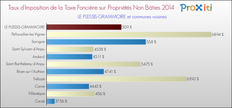 Taux d'imposition de la taxe foncière sur les immeubles et terrains non batis 2014 pour LE PLESSIS-GRAMMOIRE et les communes proches Comparaison des taux d'imposition de la taxe foncière sur les immeubles et terrains non batis 2014 pour LE PLESSIS-GRAMMOIRE et les communes voisines