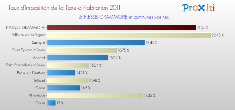 Taux d'imposition de la taxe d'habitation 2011 pour LE PLESSIS-GRAMMOIRE et les communes proches Comparaison des taux d'imposition de la taxe d'habitation 2011 pour LE PLESSIS-GRAMMOIRE et les communes voisines