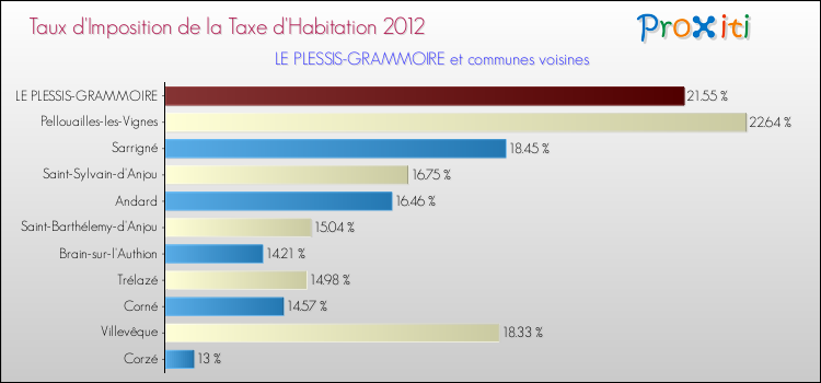 Taux d'imposition de la taxe d'habitation 2012 pour LE PLESSIS-GRAMMOIRE et les communes proches Comparaison des taux d'imposition de la taxe d'habitation 2012 pour LE PLESSIS-GRAMMOIRE et les communes voisines