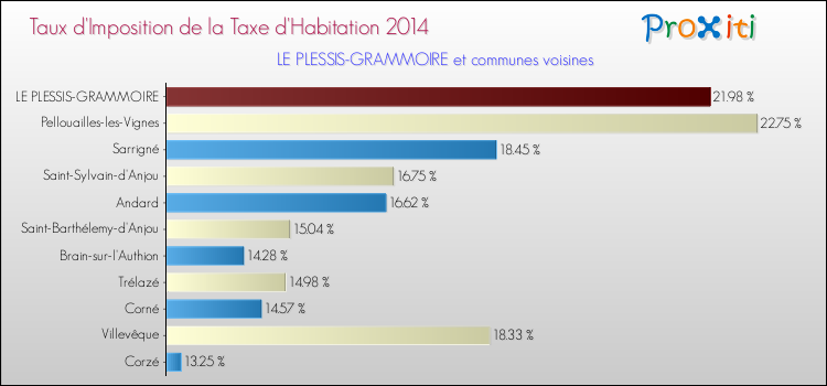 Taux d'imposition de la taxe d'habitation 2014 pour LE PLESSIS-GRAMMOIRE et les communes proches Comparaison des taux d'imposition de la taxe d'habitation 2014 pour LE PLESSIS-GRAMMOIRE et les communes voisines