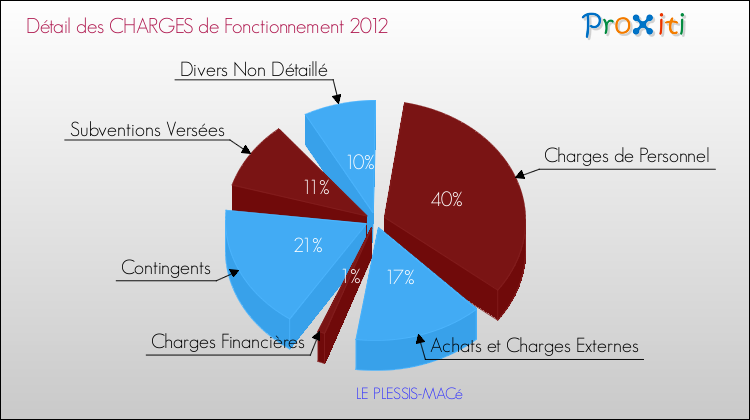 Décomposition des Charges de Fonctionnement 2012 de la commune de LE PLESSIS-MACé Charges de Fonctionnement 2012 pour la commune de LE PLESSIS-MACé
