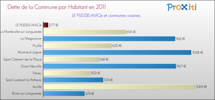 Dette par habitant de la commune en 2011 pour LE PLESSIS-MACé et les communes proches Comparaison de la dette par habitant de la commune en 2011 pour LE PLESSIS-MACé et les communes voisines