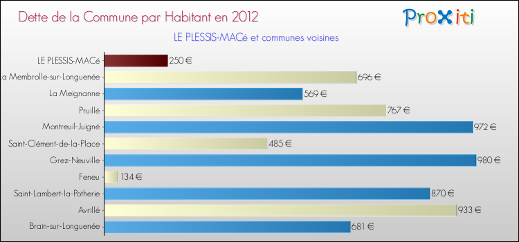 Dette par habitant de la commune en 2012 pour LE PLESSIS-MACé et les communes proches Comparaison de la dette par habitant de la commune en 2012 pour LE PLESSIS-MACé et les communes voisines