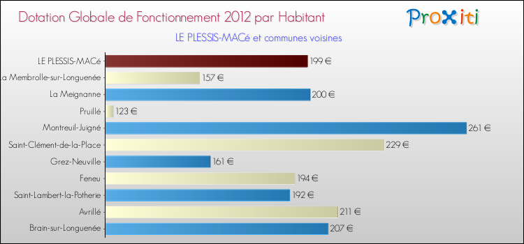 Montant des dotations globales de fonctionnement DGF par Habitant pour LE PLESSIS-MACé et les communes proches Comparaison des des dotations globales de fonctionnement DGF par habitant pour LE PLESSIS-MACé et les communes voisines