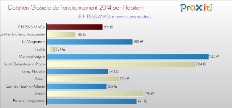 Montant des dotations globales de fonctionnement DGF par Habitant pour LE PLESSIS-MACé et les communes proches en 2014. Comparaison des des dotations globales de fonctionnement DGF par habitant pour LE PLESSIS-MACé et les communes voisines en 2014.