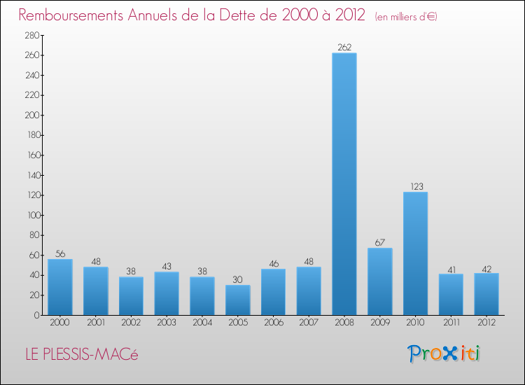 Evolution de l'annuité de la dette pour la commune de LE PLESSIS-MACé de 2000 à 2012 Annuités de la dette pour LE PLESSIS-MACé de 2000 à 2012