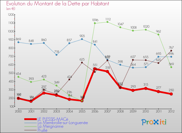 Evolution de la dette par habitant pour la commune de LE PLESSIS-MACé et les communes proches de 2000 à 2012 Comparaison de la dette par habitant pour LE PLESSIS-MACé et les communes voisines de 2000 à 2012