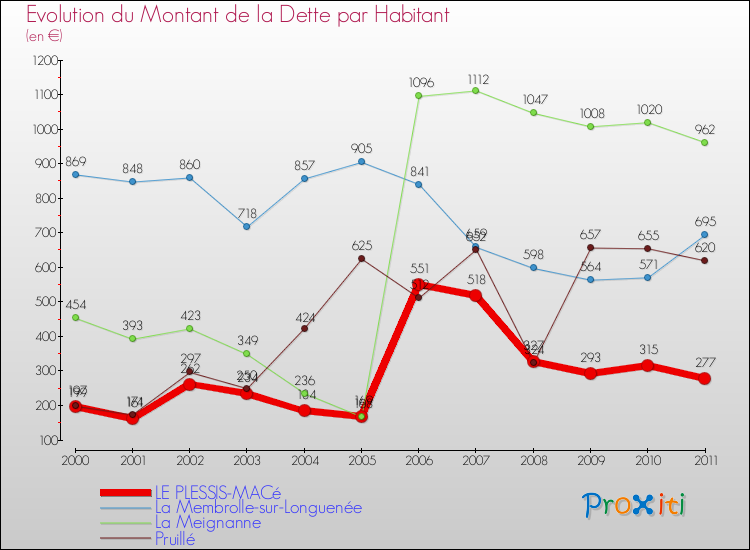 Evolution de la dette par habitant pour la commune de LE PLESSIS-MACé et les communes proches Comparaison de la dette par habitant pour LE PLESSIS-MACé et les communes voisines