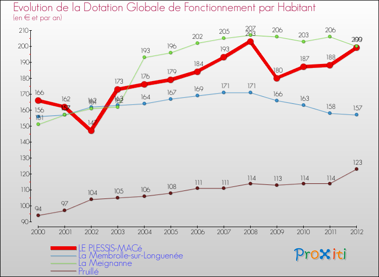Evolution et montant de la dotation globale de fonctionnement par Habitant pour LE PLESSIS-MACé et les communes proches Comparaison des dotations globales de fonctionnement par habitant pour LE PLESSIS-MACé et les communes voisines