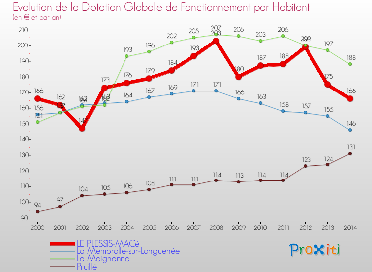 Evolution et montant de la dotation globale de fonctionnement par Habitant pour LE PLESSIS-MACé et les communes proches de 2000 à 2014. Comparaison des dotations globales de fonctionnement par habitant pour LE PLESSIS-MACé et les communes voisines de 2000 à 2014.