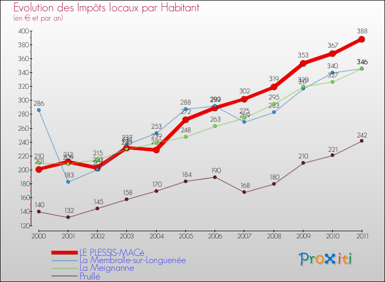 Evolution et montant des impôts locaux par Habitant pour LE PLESSIS-MACé et les communes proches Comparaison des impôts locaux par habitant pour LE PLESSIS-MACé et les communes voisines