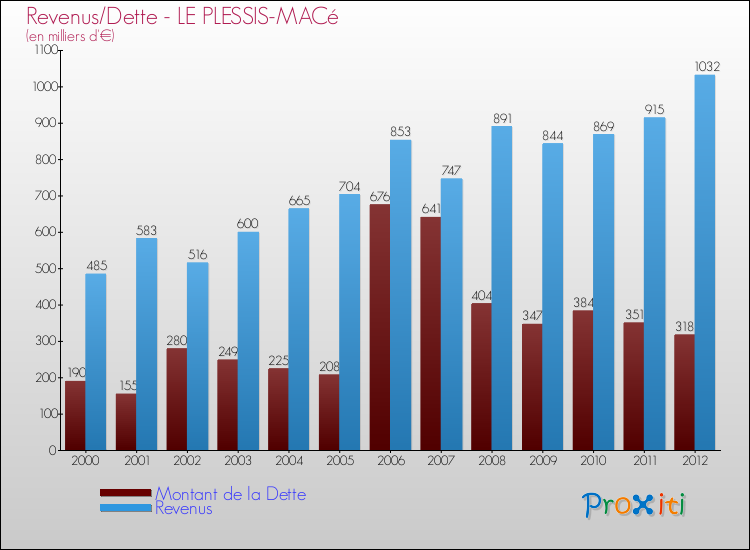 Evolution comparée de la dette et des revenus pour la commune de LE PLESSIS-MACé de 2000 à 2012 Comparaison de la dette et des revenus pour LE PLESSIS-MACé de 2000 à 2012