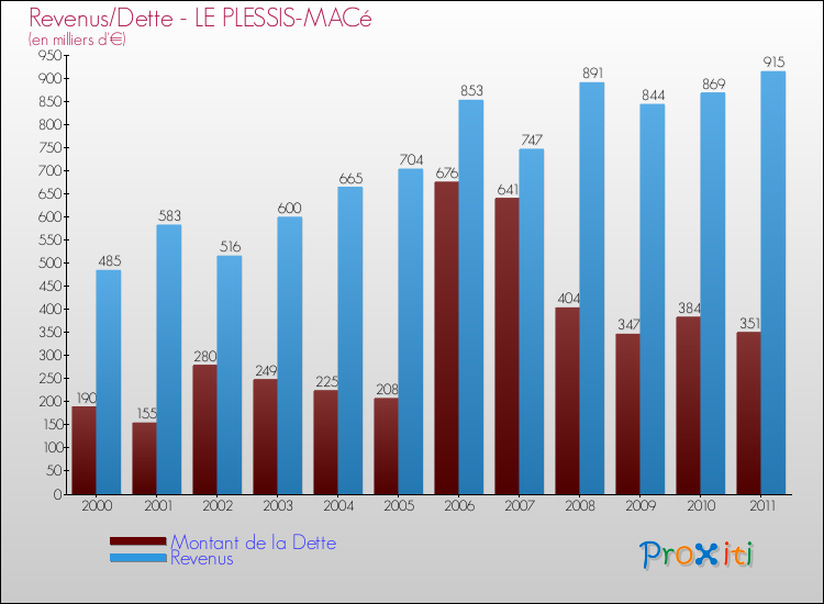 Evolution comparée de la dette et des revenus pour la commune de LE PLESSIS-MACé de 2000 à 2011 Comparaison de la dette et des revenus pour LE PLESSIS-MACé de 2000 à 2011