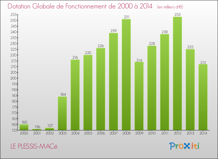 Evolution du montant de la Dotation Globale de Fonctionnement pour la commune de LE PLESSIS-MACé de 2000 à 2014 Evolution du montant de la Dotation Globale de Fonctionnement pour LE PLESSIS-MACé de 2000 à 2014