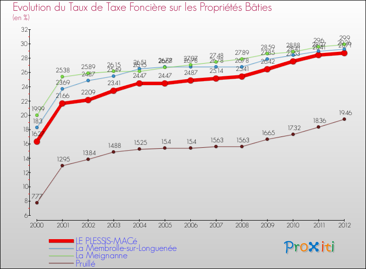 Evolution du taux de la taxe foncière sur le bati pour LE PLESSIS-MACé et les communes proches de 2000 à 2012 Comparaison des taux de taxe foncière sur le bati pour LE PLESSIS-MACé et les communes voisines de 2000 à 2012