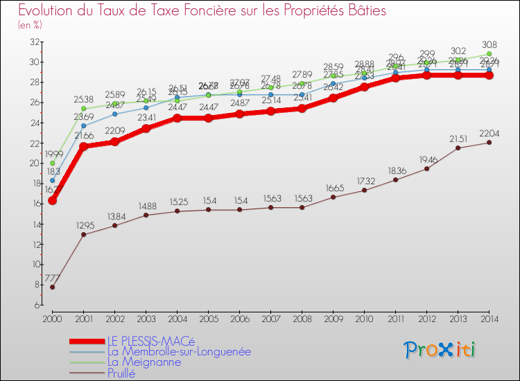 Evolution du taux de la taxe foncière sur le bati pour LE PLESSIS-MACé et les communes proches de 2000 à 2014 Comparaison des taux de taxe foncière sur le bati pour LE PLESSIS-MACé et les communes voisines de 2000 à 2014