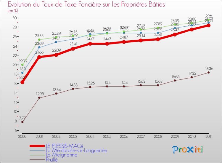 Evolution du taux de la taxe foncière sur le bati pour LE PLESSIS-MACé et les communes proches Comparaison des taux de taxe foncière sur le bati pour LE PLESSIS-MACé et les communes voisines