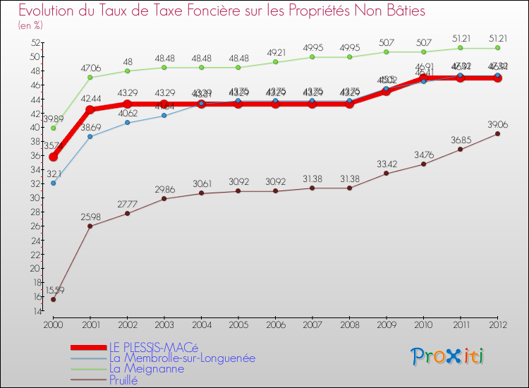 Evolution du taux de la taxe foncière sur les immeubles et terrains non batis pour LE PLESSIS-MACé et les communes proches de 2000 à 2012 Comparaison des taux de la taxe foncière sur les immeubles et terrains non batis pour LE PLESSIS-MACé et les communes voisines de 2000 à 2012