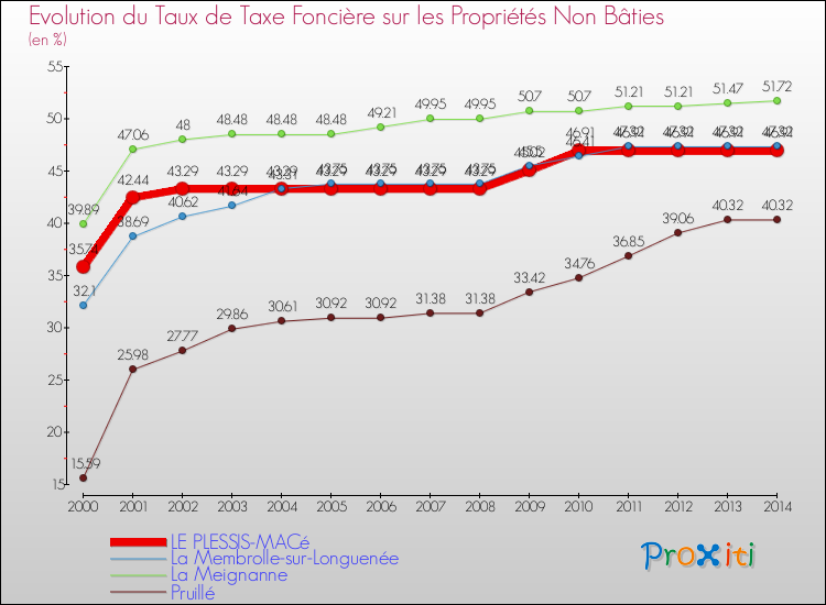 Evolution du taux de la taxe foncière sur les immeubles et terrains non batis pour LE PLESSIS-MACé et les communes proches de 2000 à 2014 Comparaison des taux de la taxe foncière sur les immeubles et terrains non batis pour LE PLESSIS-MACé et les communes voisines de 2000 à 2014