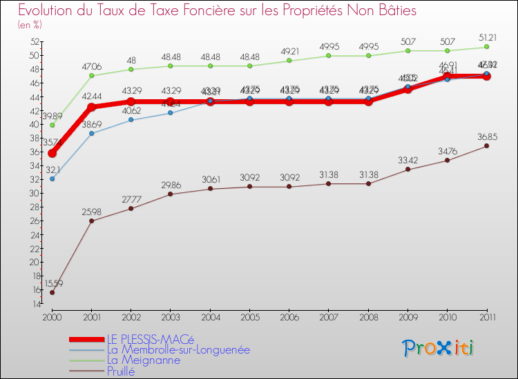 Evolution du taux de la taxe foncière sur les immeubles et terrains non batis pour LE PLESSIS-MACé et les communes proches Comparaison des taux de la taxe foncière sur les immeubles et terrains non batis pour LE PLESSIS-MACé et les communes voisines