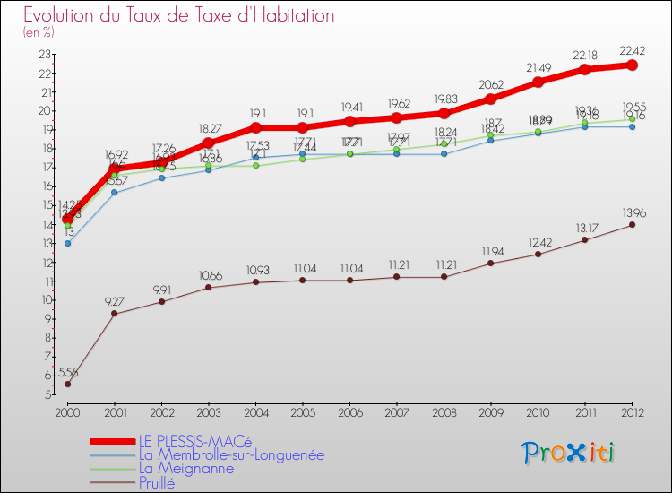 Evolution du taux de la taxe d'habitation pour LE PLESSIS-MACé et les communes proches Comparaison des taux de la taxe d'habitation pour LE PLESSIS-MACé et les communes voisines