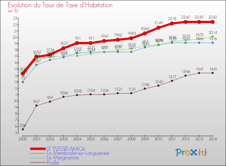 Evolution du taux de la taxe d'habitation pour LE PLESSIS-MACé et les communes proches de 2000 à 2014 Comparaison des taux de la taxe d'habitation pour LE PLESSIS-MACé et les communes voisines de 2000 à 2014