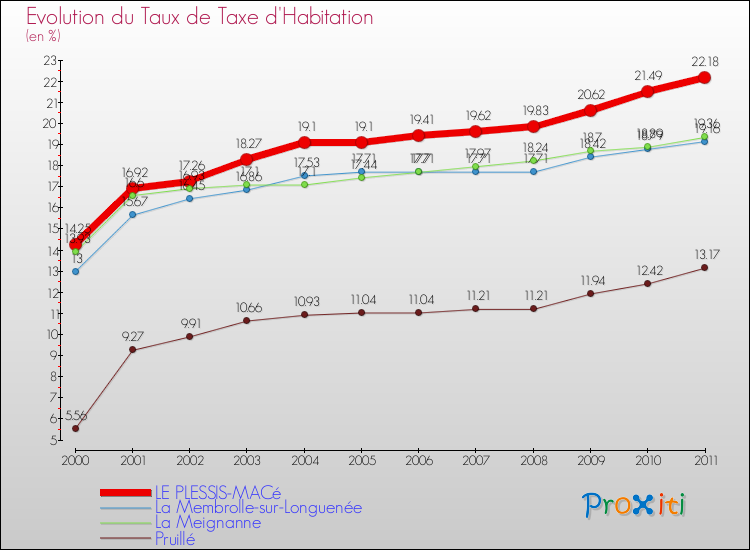 Evolution du taux de la taxe d'habitation pour LE PLESSIS-MACé et les communes proches Comparaison des taux de la taxe d'habitation pour LE PLESSIS-MACé et les communes voisines