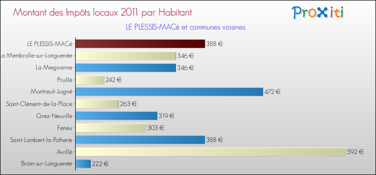 Montant des impôts locaux par Habitant pour LE PLESSIS-MACé et les communes proches Comparaison des impôts locaux par habitant pour LE PLESSIS-MACé et les communes voisines