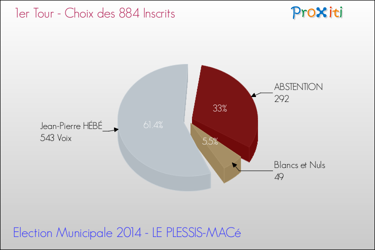 Résultats par rapport aux inscrits au 1er Tour des Elections Municipales 2014 de la commune de LE PLESSIS-MACé Elections Municipales 2014 - Résultats par rapport aux inscrits au 1er Tour pour la commune de LE PLESSIS-MACé