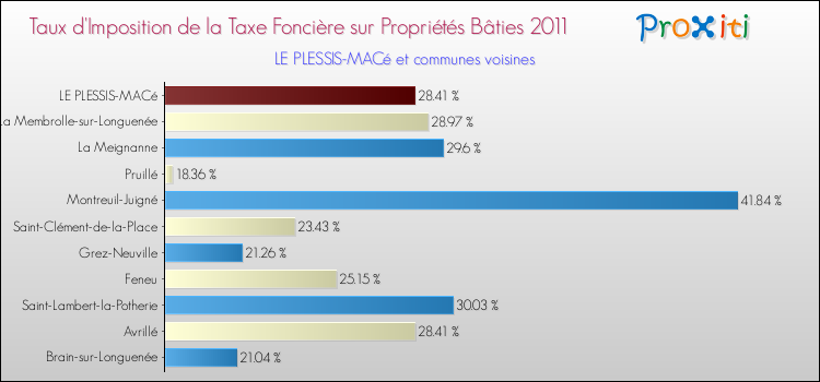 Taux d'imposition de la taxe foncière sur le bati 2011 pour LE PLESSIS-MACé et les communes proches Comparaison des taux d'imposition de la taxe foncière sur le bati 2011 pour LE PLESSIS-MACé et les communes voisines