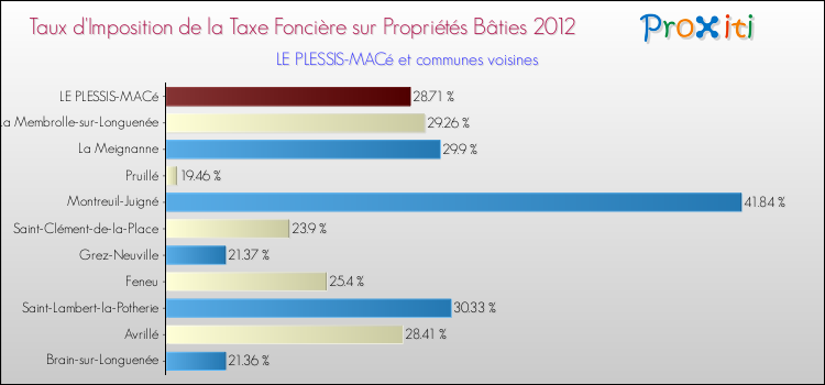 Taux d'imposition de la taxe foncière sur le bati 2012 pour LE PLESSIS-MACé et les communes proches Comparaison des taux d'imposition de la taxe foncière sur le bati 2012 pour LE PLESSIS-MACé et les communes voisines