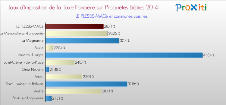 Taux d'imposition de la taxe foncière sur le bati 2014 pour LE PLESSIS-MACé et les communes proches Comparaison des taux d'imposition de la taxe foncière sur le bati 2014 pour LE PLESSIS-MACé et les communes voisines