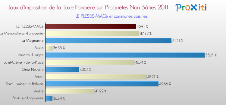 Taux d'imposition de la taxe foncière sur les immeubles et terrains non batis 2011 pour LE PLESSIS-MACé et les communes proches Comparaison des taux d'imposition de la taxe foncière sur les immeubles et terrains non batis 2011 pour LE PLESSIS-MACé et les communes voisines