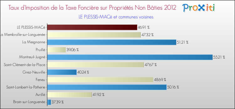 Taux d'imposition de la taxe foncière sur les immeubles et terrains non batis 2012 pour LE PLESSIS-MACé et les communes proches Comparaison des taux d'imposition de la taxe foncière sur les immeubles et terrains non batis 2012 pour LE PLESSIS-MACé et les communes voisines