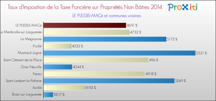 Taux d'imposition de la taxe foncière sur les immeubles et terrains non batis 2014 pour LE PLESSIS-MACé et les communes proches Comparaison des taux d'imposition de la taxe foncière sur les immeubles et terrains non batis 2014 pour LE PLESSIS-MACé et les communes voisines