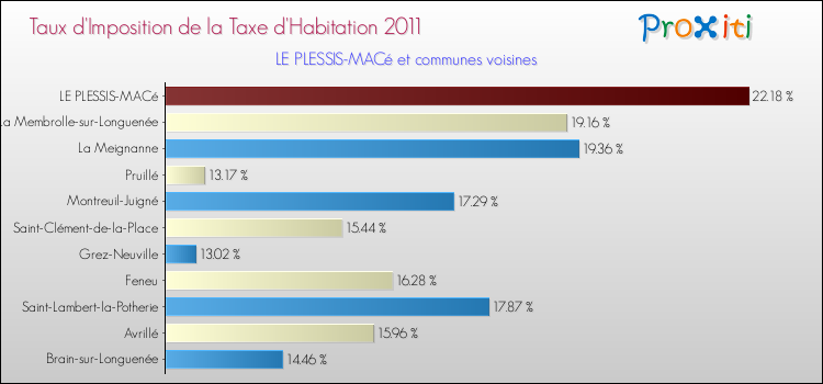 Taux d'imposition de la taxe d'habitation 2011 pour LE PLESSIS-MACé et les communes proches Comparaison des taux d'imposition de la taxe d'habitation 2011 pour LE PLESSIS-MACé et les communes voisines