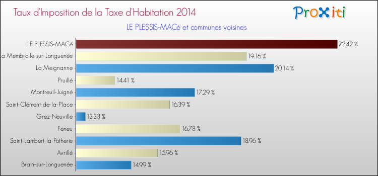 Taux d'imposition de la taxe d'habitation 2014 pour LE PLESSIS-MACé et les communes proches Comparaison des taux d'imposition de la taxe d'habitation 2014 pour LE PLESSIS-MACé et les communes voisines