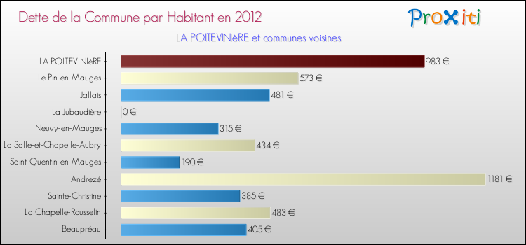 Dette par habitant de la commune en 2012 pour LA POITEVINIèRE et les communes proches Comparaison de la dette par habitant de la commune en 2012 pour LA POITEVINIèRE et les communes voisines