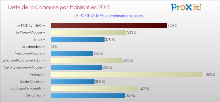 Dette par habitant de la commune en 2014 pour LA POITEVINIèRE et les communes proches Comparaison de la dette par habitant de la commune en 2014 pour LA POITEVINIèRE et les communes voisines
