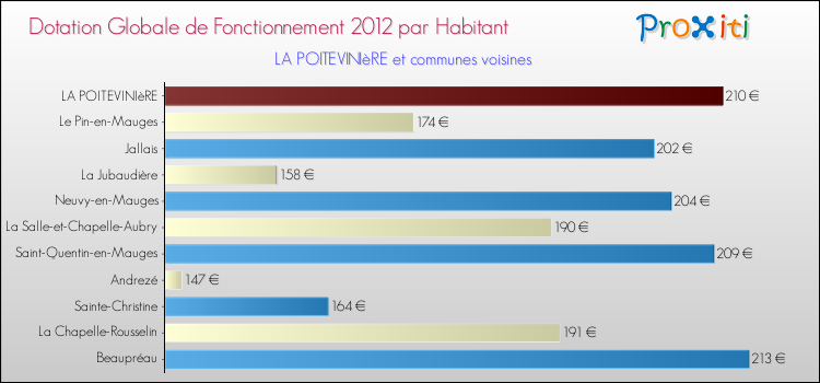 Montant des dotations globales de fonctionnement DGF par Habitant pour LA POITEVINIèRE et les communes proches Comparaison des des dotations globales de fonctionnement DGF par habitant pour LA POITEVINIèRE et les communes voisines