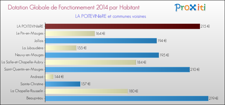 Montant des dotations globales de fonctionnement DGF par Habitant pour LA POITEVINIèRE et les communes proches en 2014. Comparaison des des dotations globales de fonctionnement DGF par habitant pour LA POITEVINIèRE et les communes voisines en 2014.